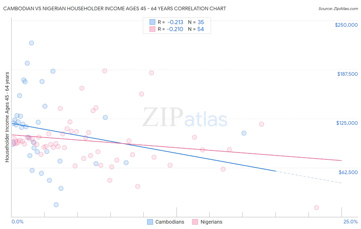 Cambodian vs Nigerian Householder Income Ages 45 - 64 years