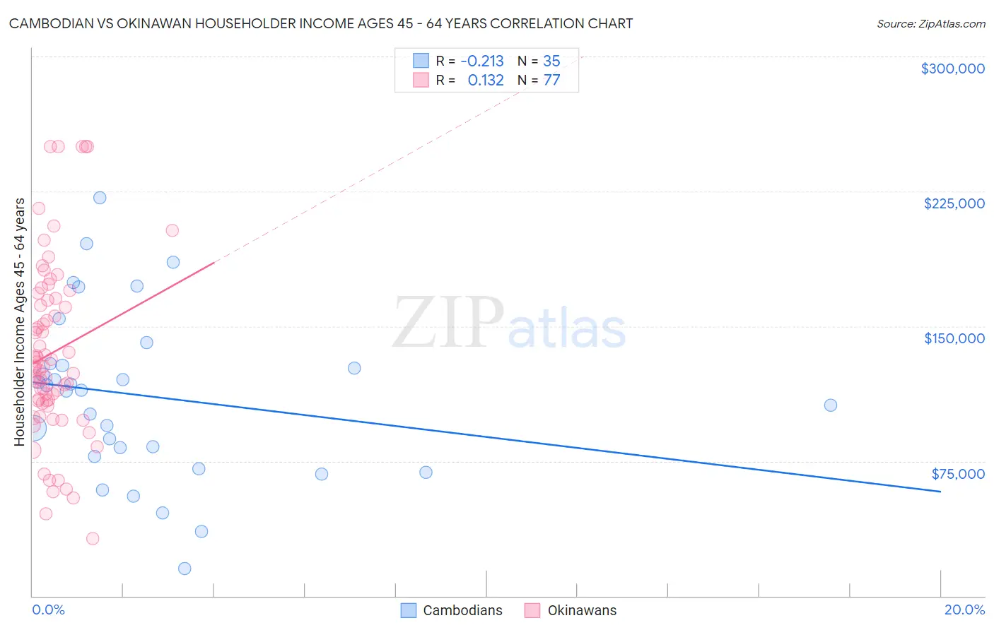 Cambodian vs Okinawan Householder Income Ages 45 - 64 years