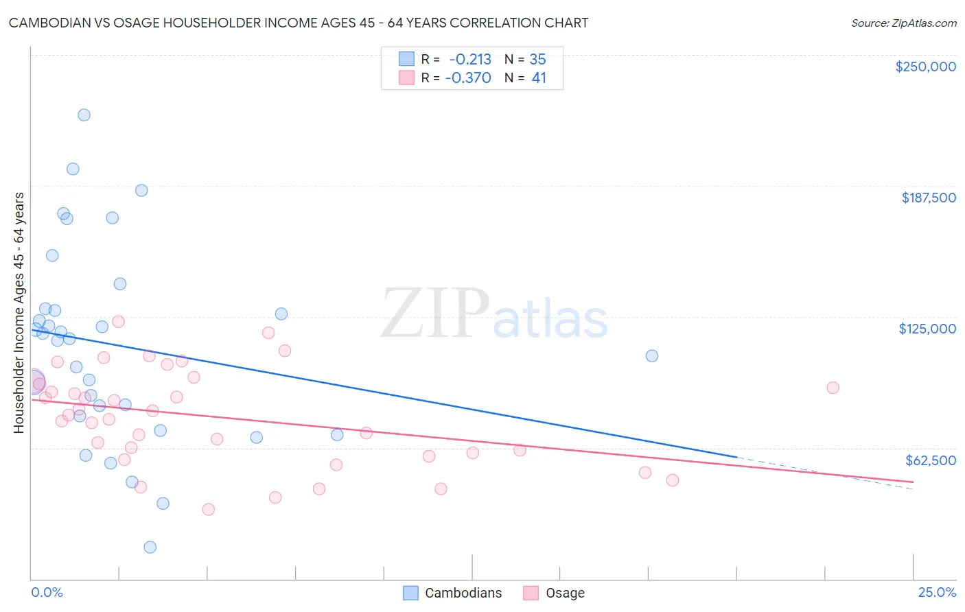 Cambodian vs Osage Householder Income Ages 45 - 64 years