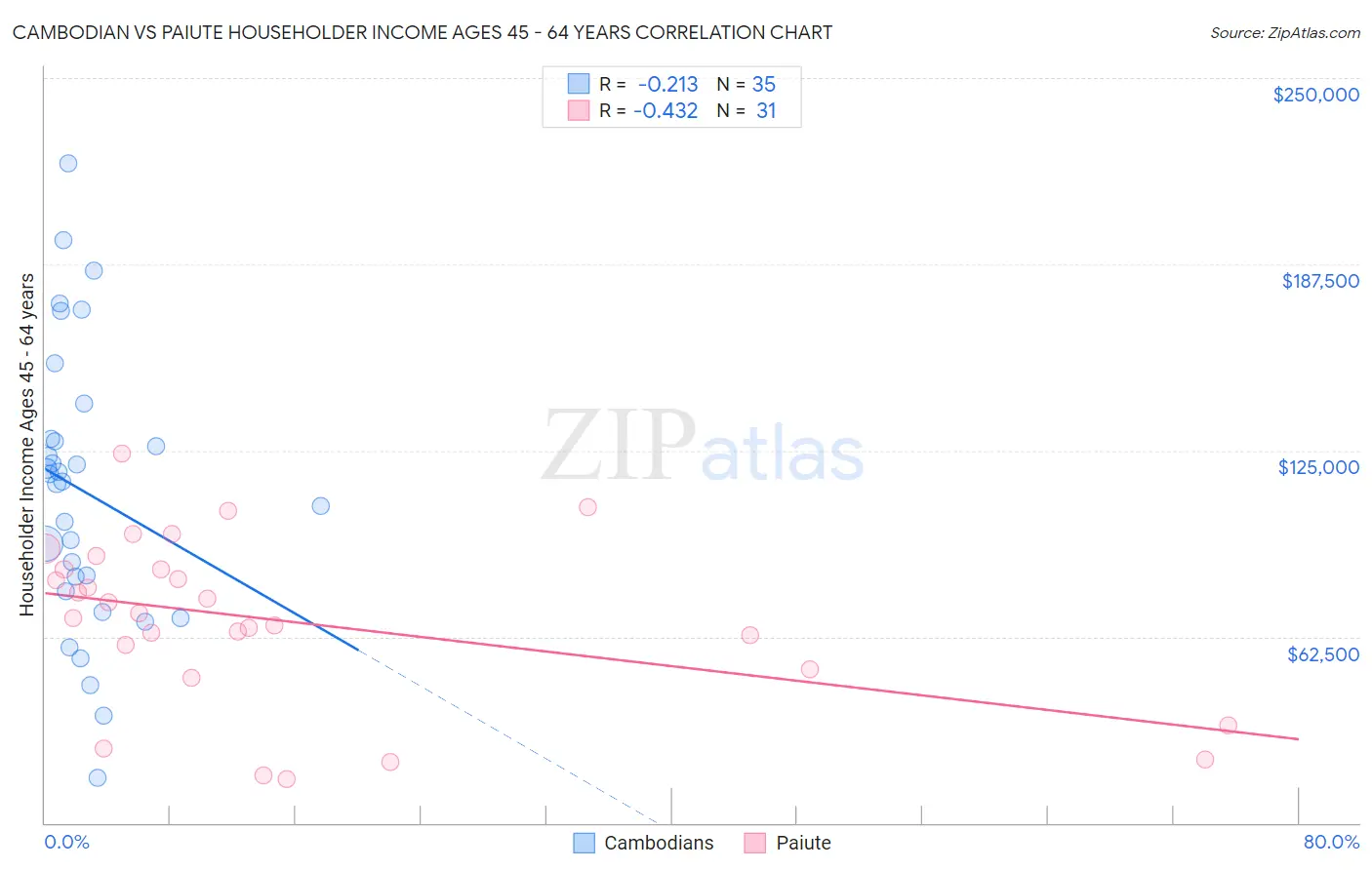 Cambodian vs Paiute Householder Income Ages 45 - 64 years