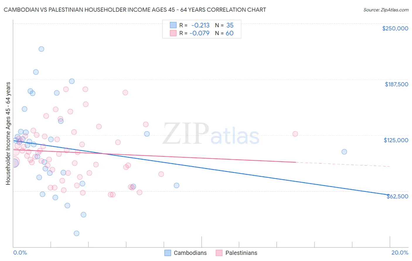 Cambodian vs Palestinian Householder Income Ages 45 - 64 years