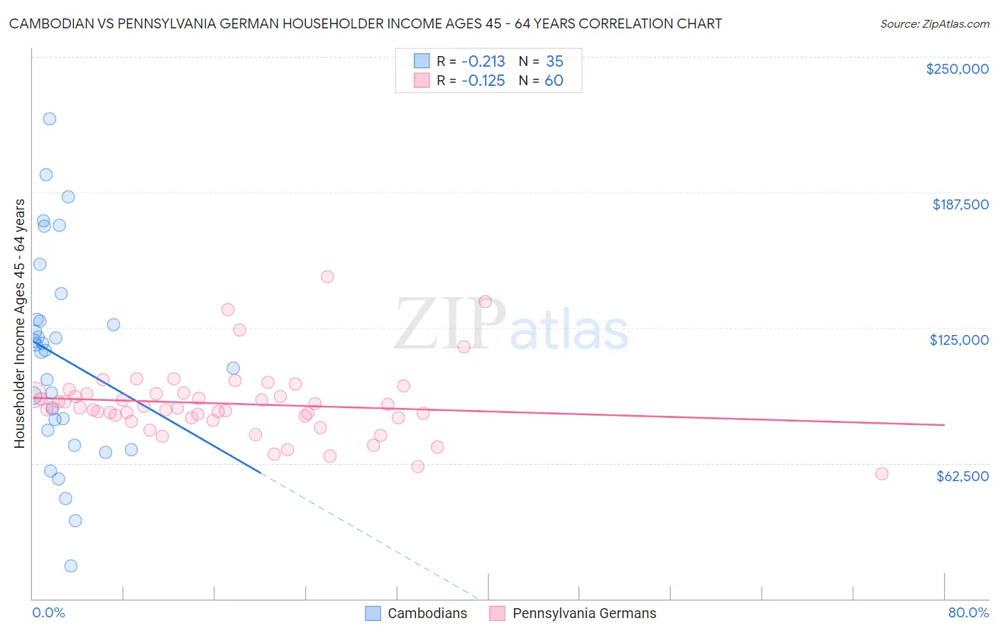 Cambodian vs Pennsylvania German Householder Income Ages 45 - 64 years