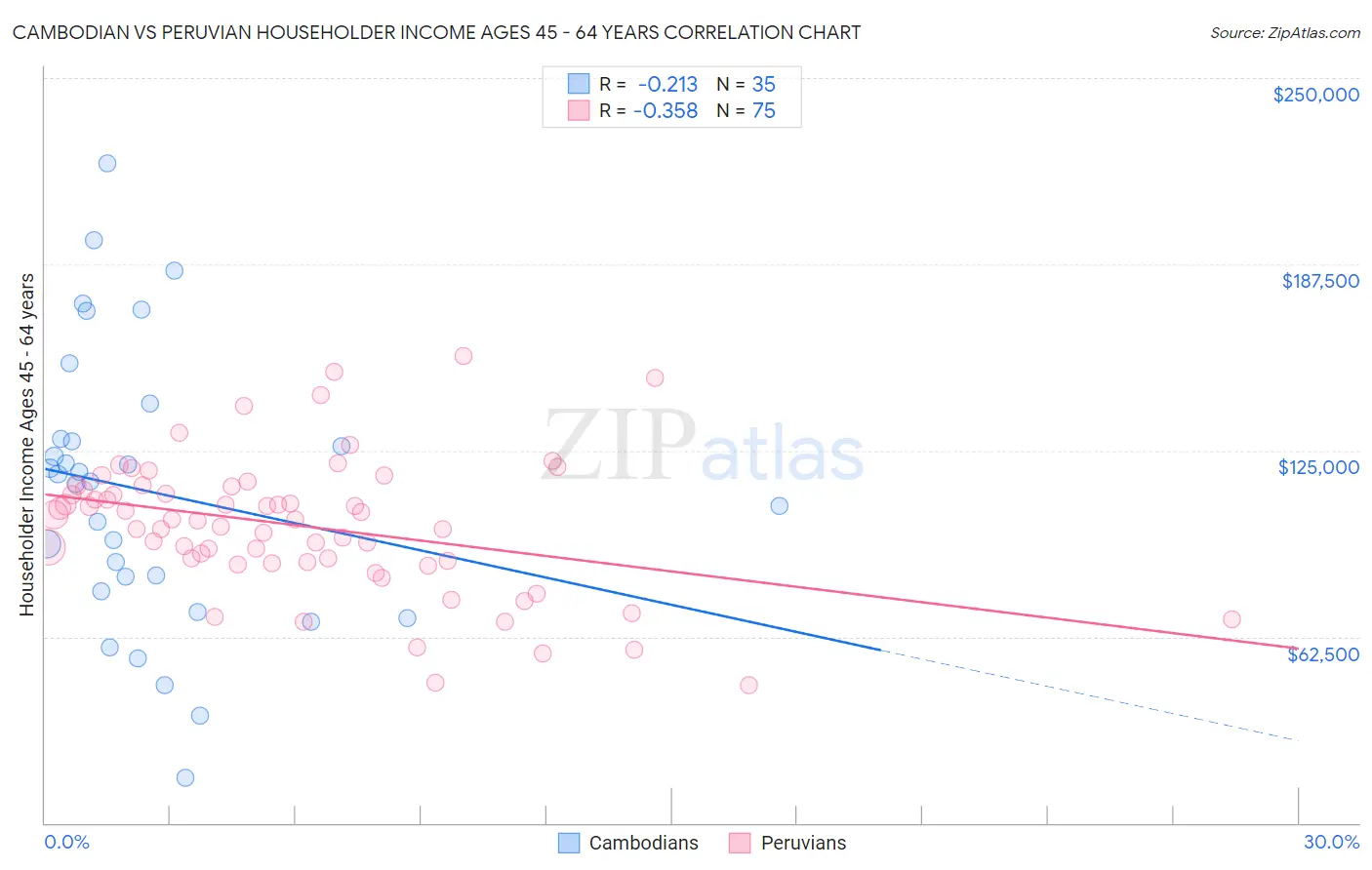 Cambodian vs Peruvian Householder Income Ages 45 - 64 years