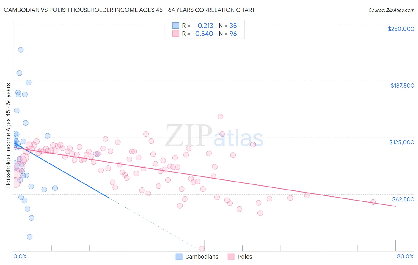 Cambodian vs Polish Householder Income Ages 45 - 64 years