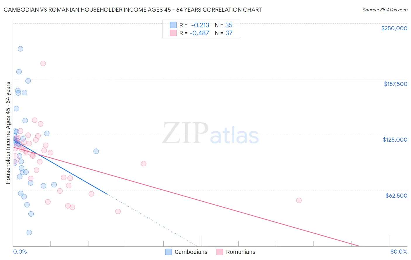 Cambodian vs Romanian Householder Income Ages 45 - 64 years