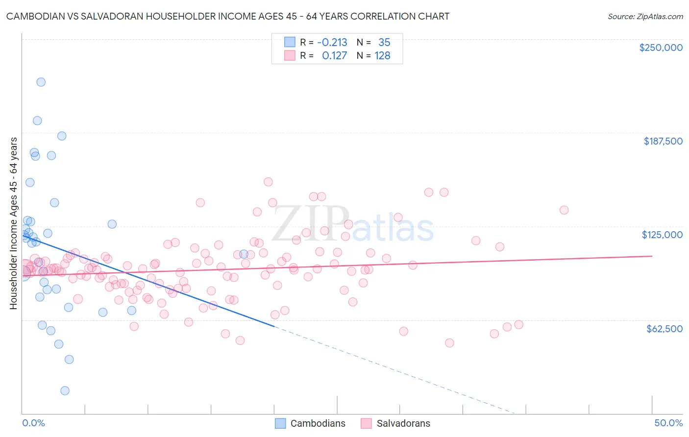 Cambodian vs Salvadoran Householder Income Ages 45 - 64 years