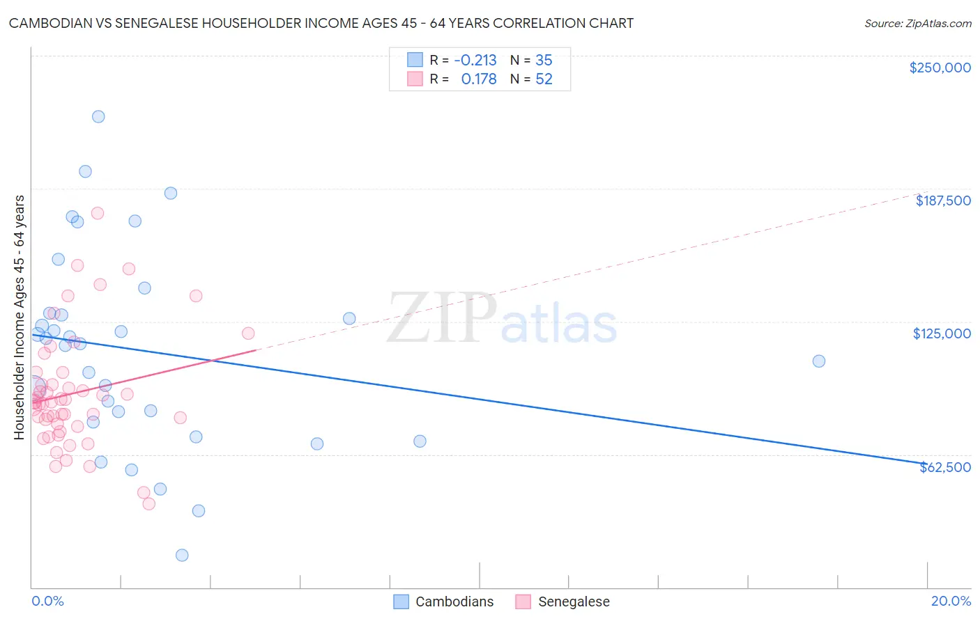 Cambodian vs Senegalese Householder Income Ages 45 - 64 years