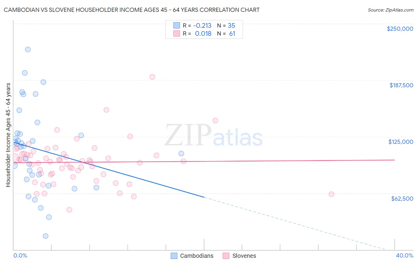 Cambodian vs Slovene Householder Income Ages 45 - 64 years