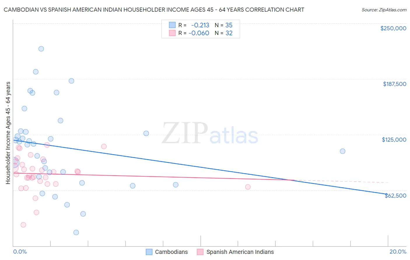 Cambodian vs Spanish American Indian Householder Income Ages 45 - 64 years