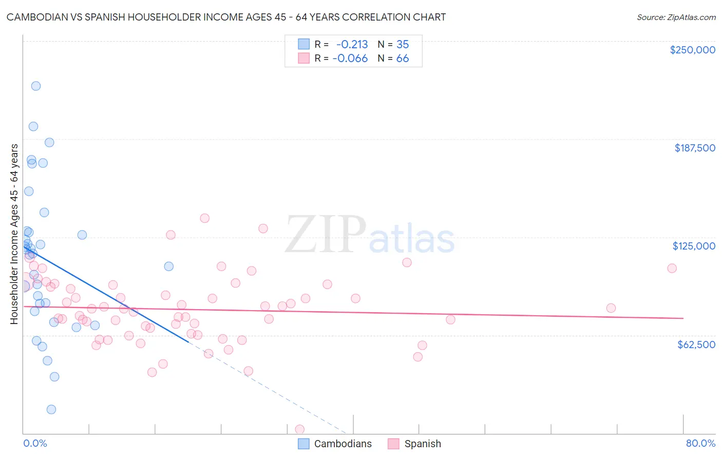 Cambodian vs Spanish Householder Income Ages 45 - 64 years