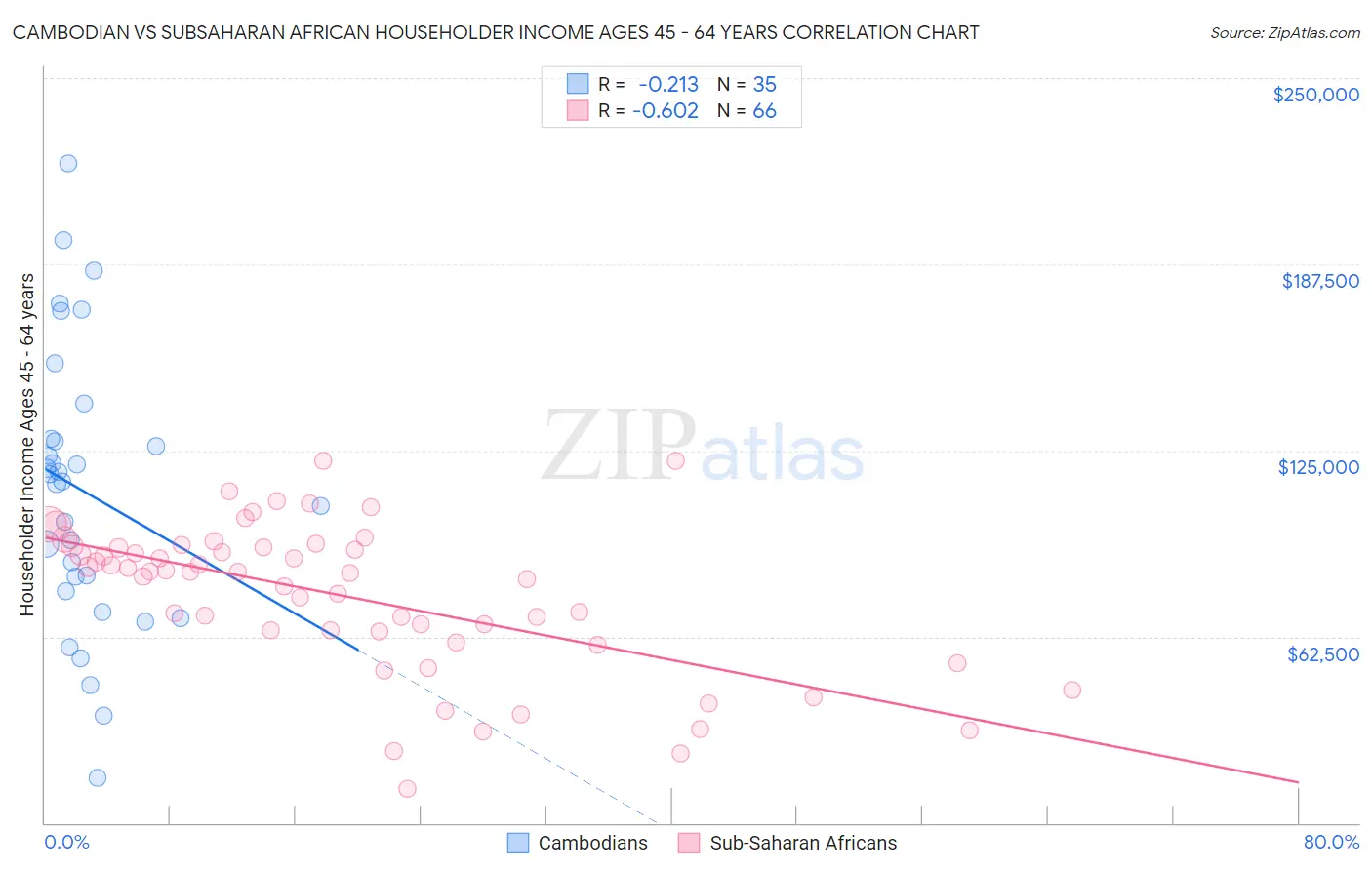 Cambodian vs Subsaharan African Householder Income Ages 45 - 64 years