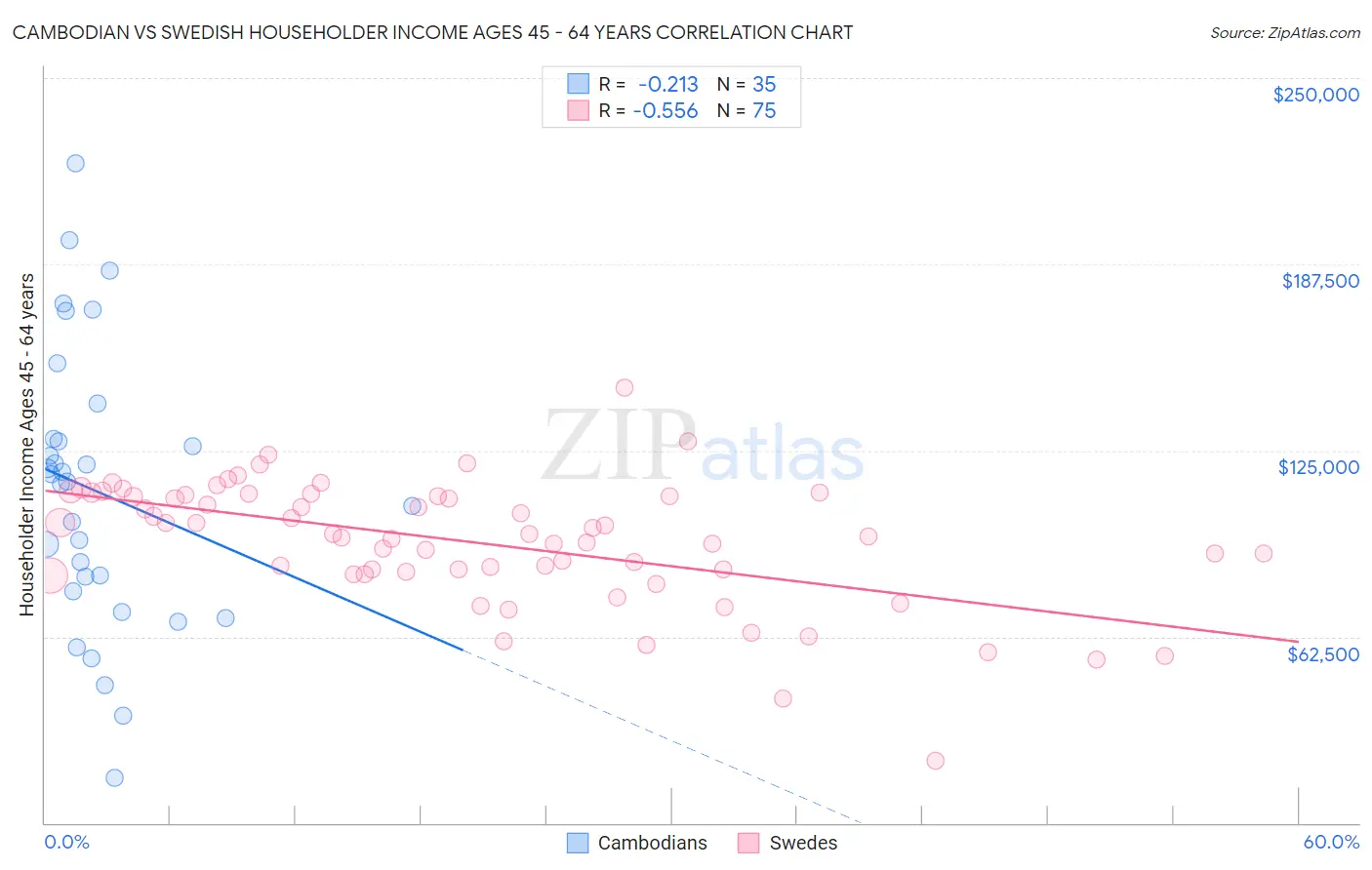 Cambodian vs Swedish Householder Income Ages 45 - 64 years