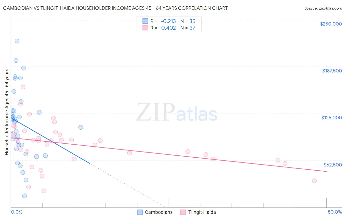 Cambodian vs Tlingit-Haida Householder Income Ages 45 - 64 years