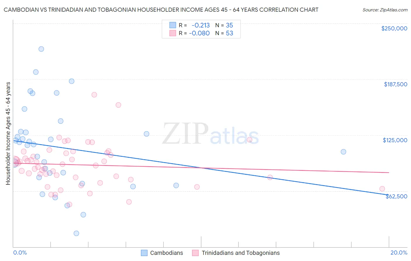 Cambodian vs Trinidadian and Tobagonian Householder Income Ages 45 - 64 years