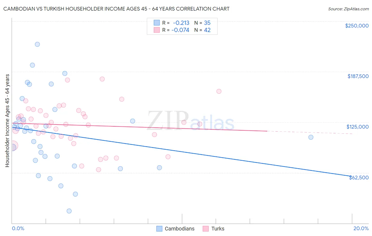 Cambodian vs Turkish Householder Income Ages 45 - 64 years