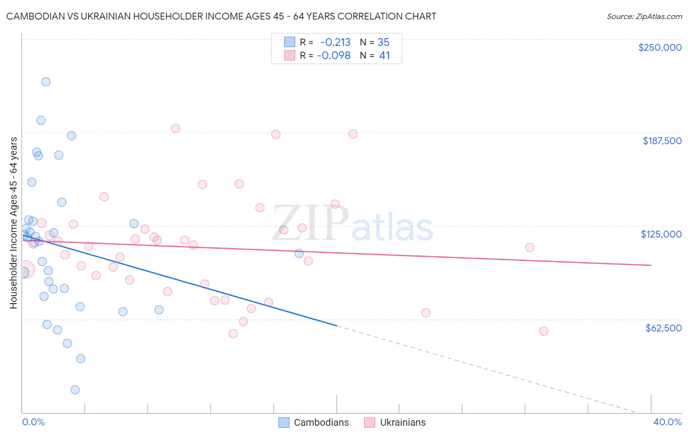 Cambodian vs Ukrainian Householder Income Ages 45 - 64 years