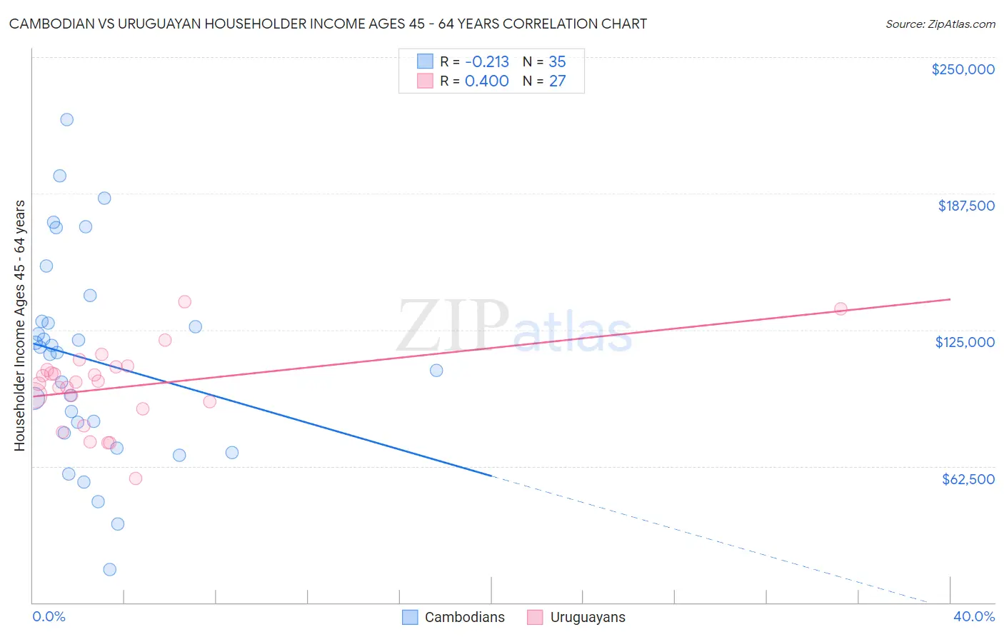 Cambodian vs Uruguayan Householder Income Ages 45 - 64 years