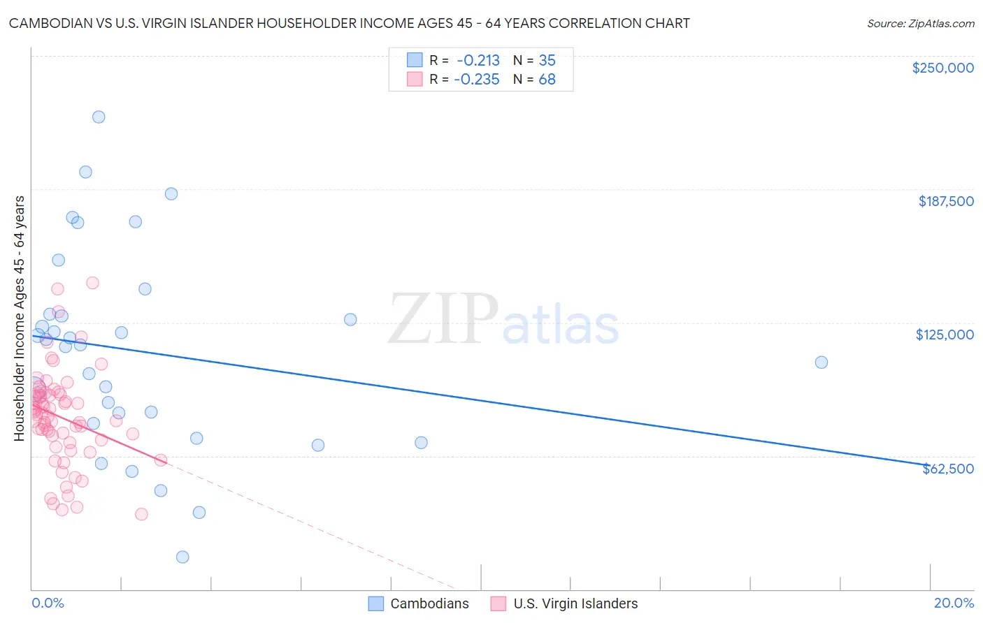 Cambodian vs U.S. Virgin Islander Householder Income Ages 45 - 64 years