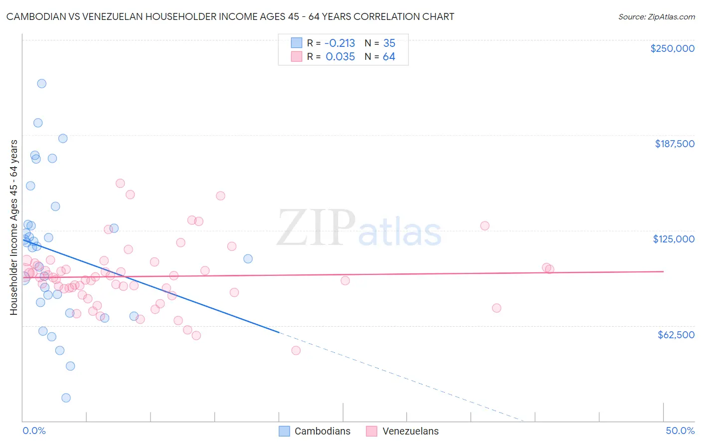 Cambodian vs Venezuelan Householder Income Ages 45 - 64 years