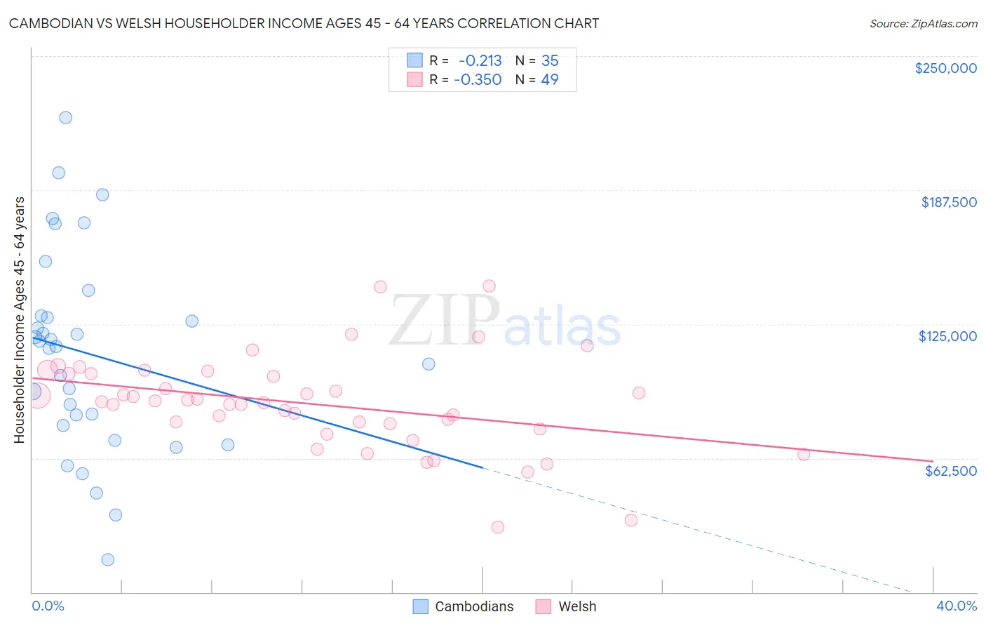 Cambodian vs Welsh Householder Income Ages 45 - 64 years