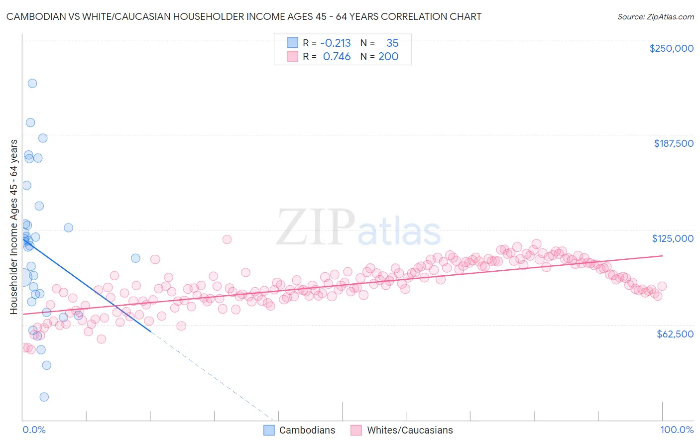 Cambodian vs White/Caucasian Householder Income Ages 45 - 64 years