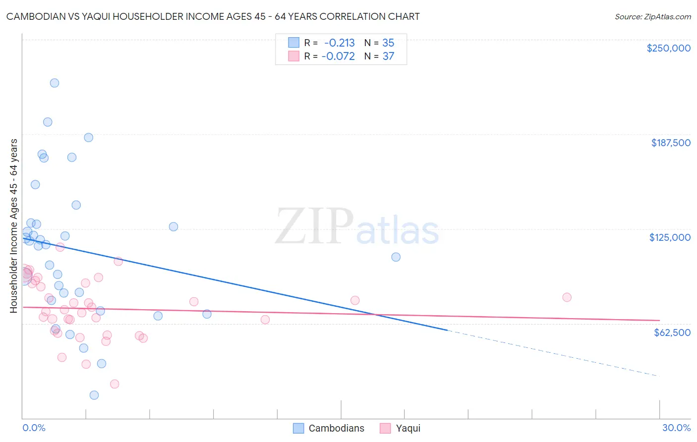 Cambodian vs Yaqui Householder Income Ages 45 - 64 years