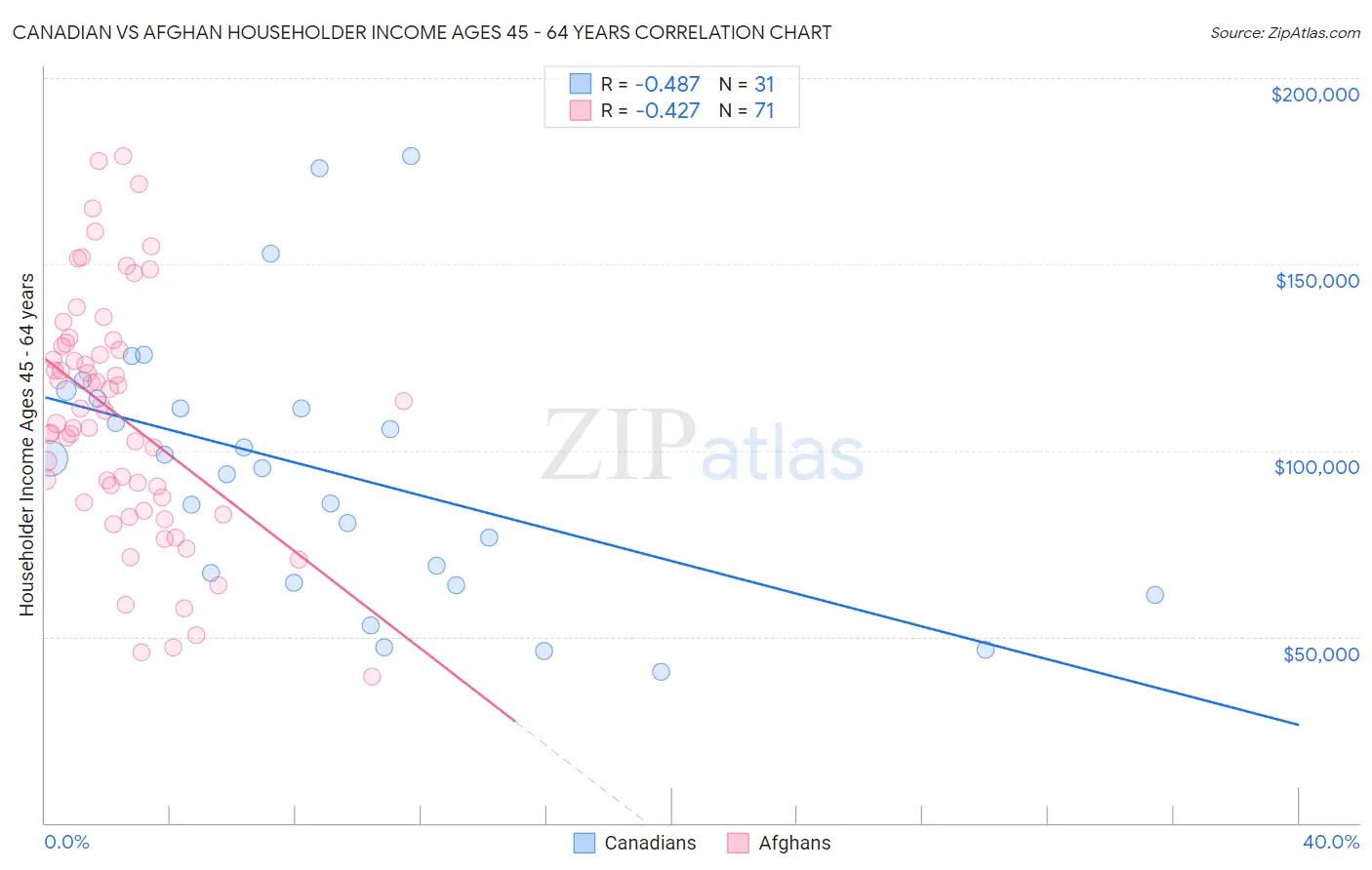 Canadian vs Afghan Householder Income Ages 45 - 64 years