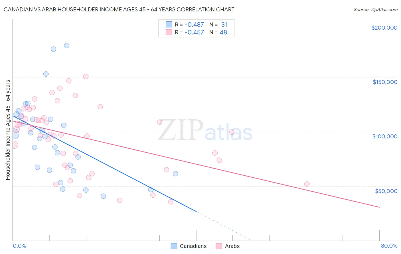 Canadian vs Arab Householder Income Ages 45 - 64 years