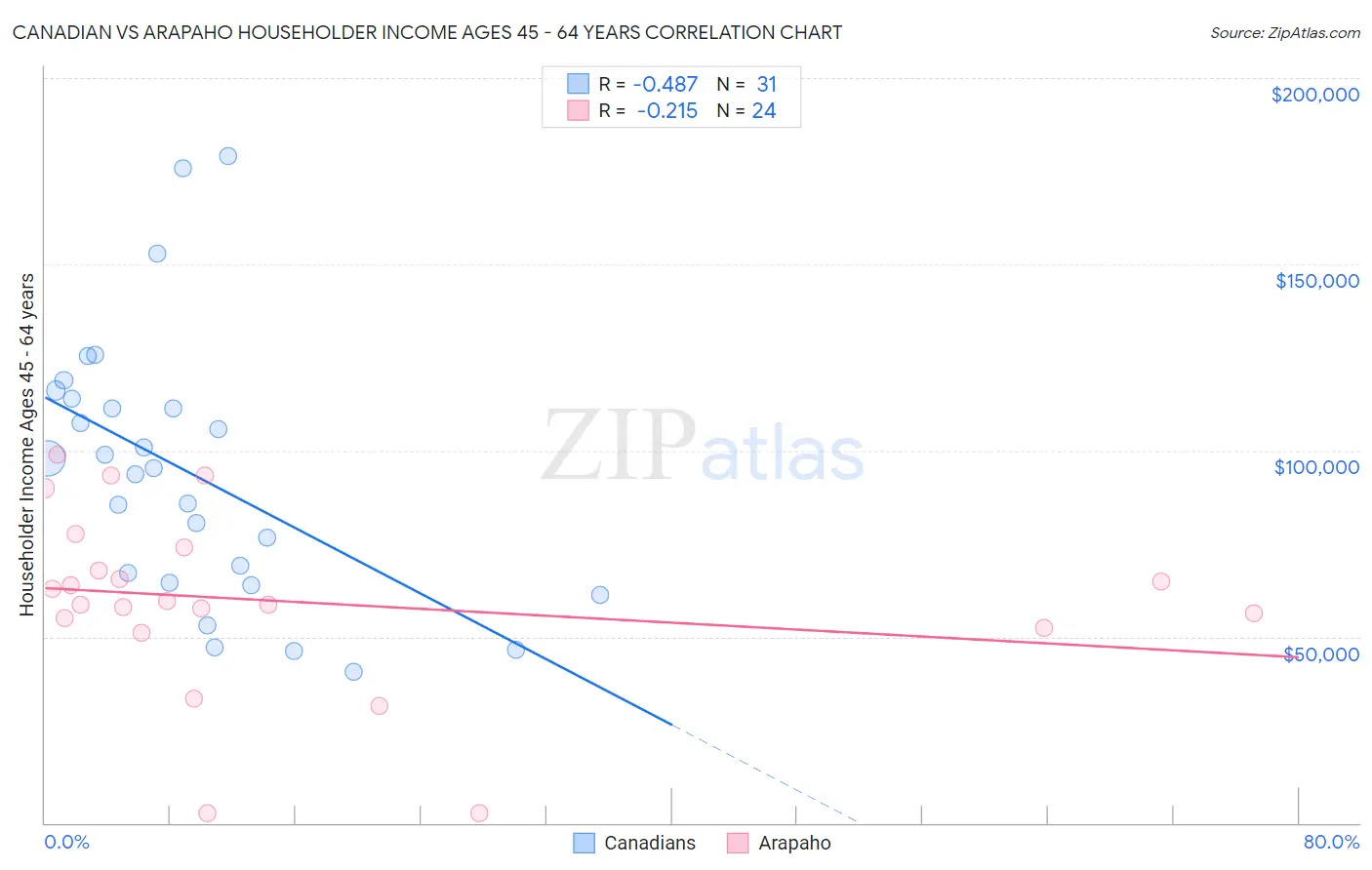 Canadian vs Arapaho Householder Income Ages 45 - 64 years