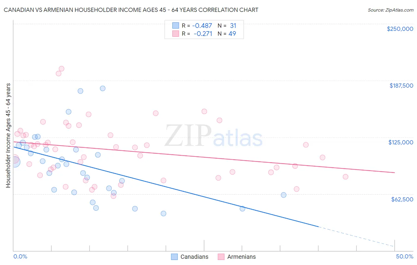 Canadian vs Armenian Householder Income Ages 45 - 64 years