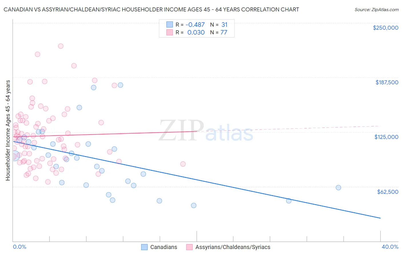 Canadian vs Assyrian/Chaldean/Syriac Householder Income Ages 45 - 64 years