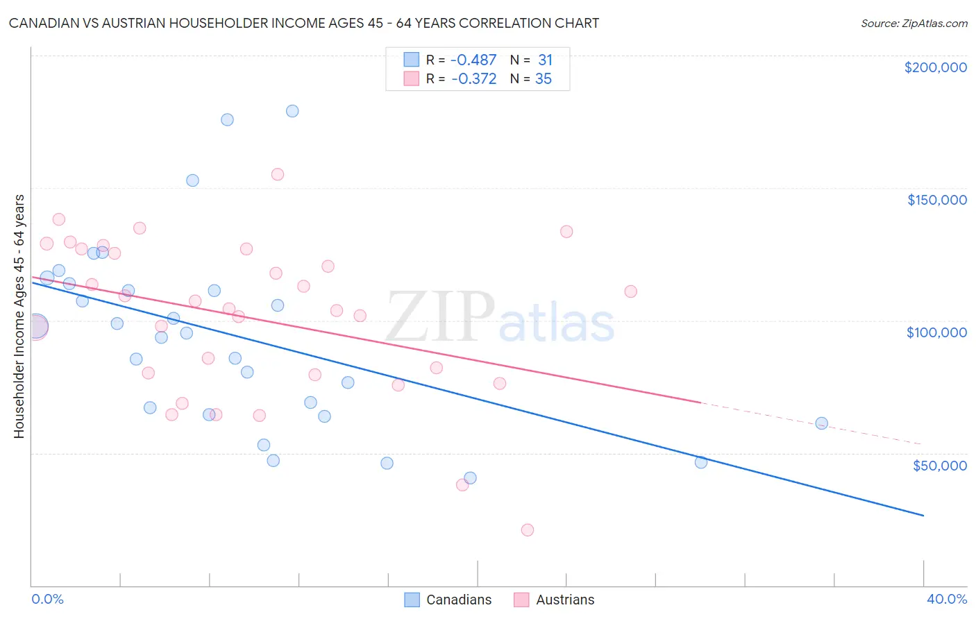 Canadian vs Austrian Householder Income Ages 45 - 64 years