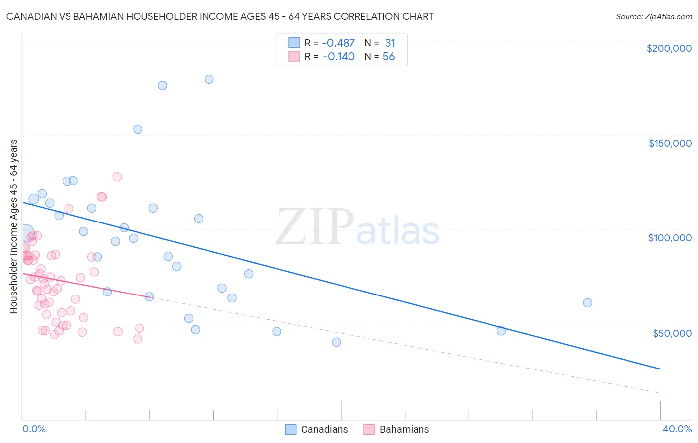 Canadian vs Bahamian Householder Income Ages 45 - 64 years