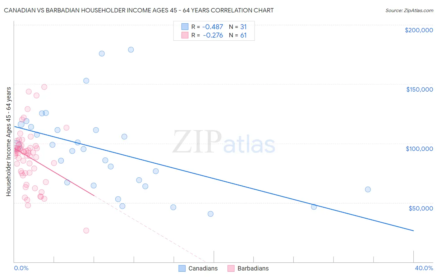 Canadian vs Barbadian Householder Income Ages 45 - 64 years