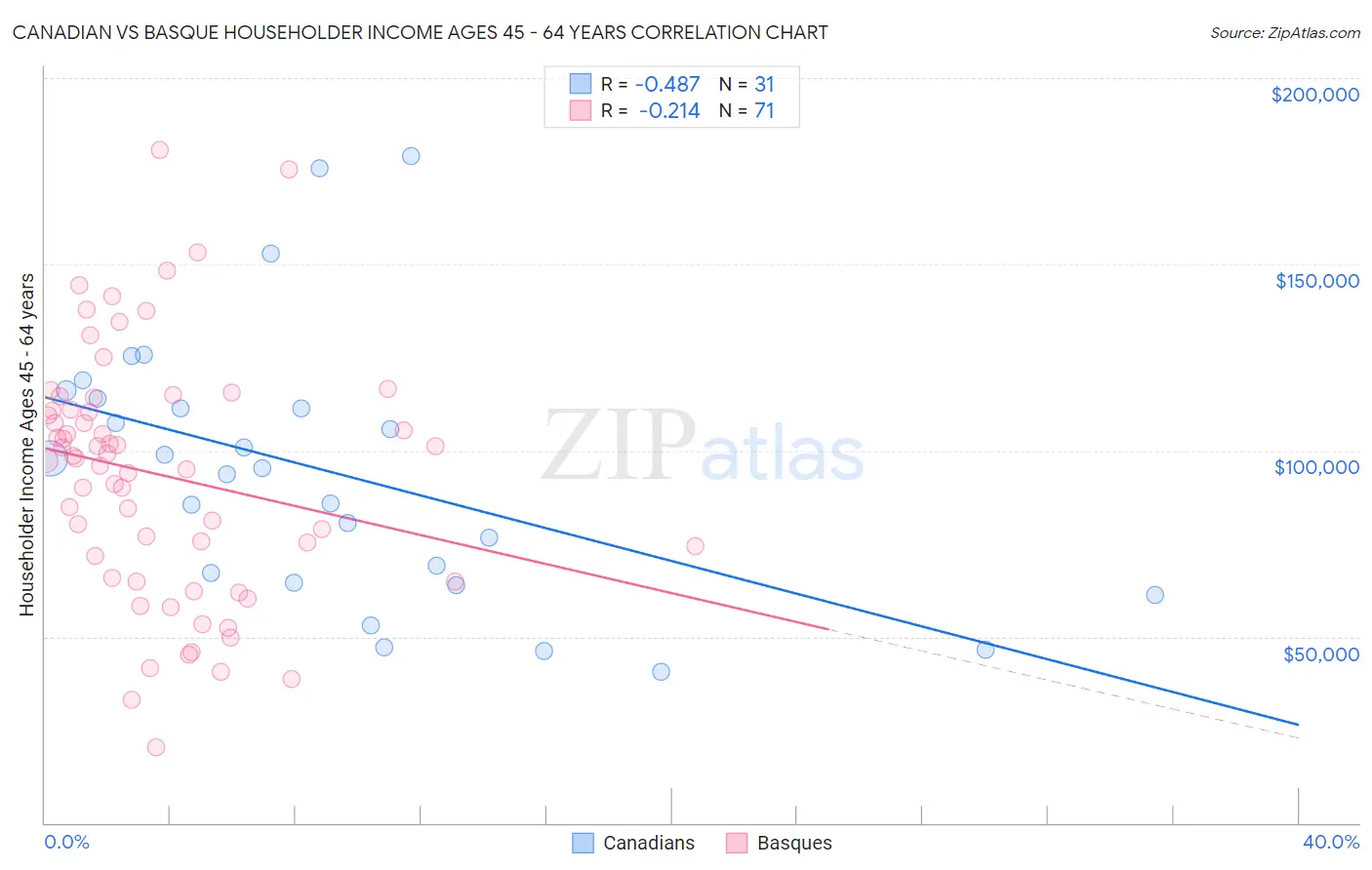 Canadian vs Basque Householder Income Ages 45 - 64 years