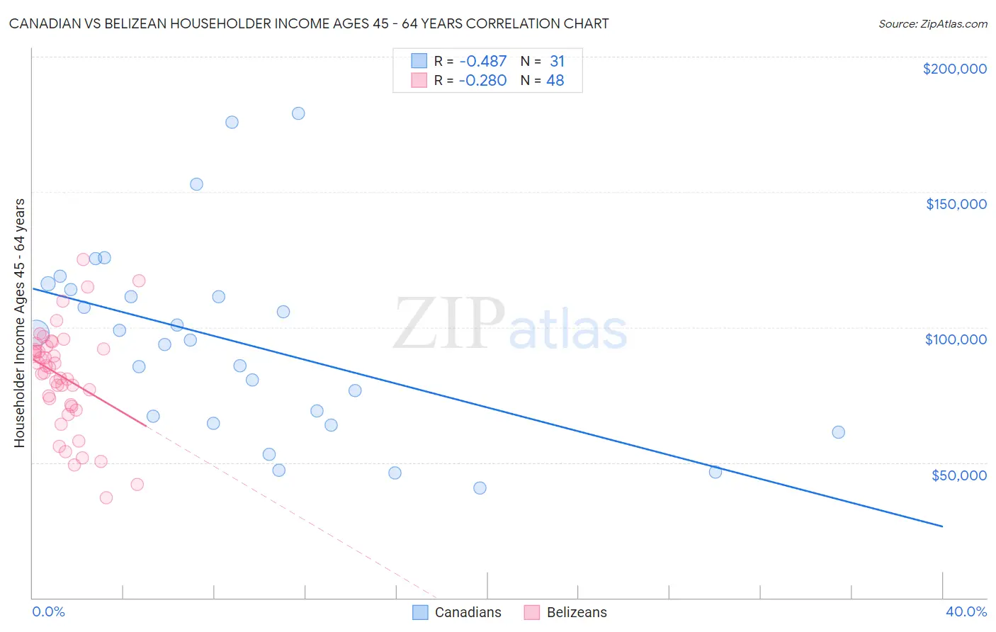 Canadian vs Belizean Householder Income Ages 45 - 64 years