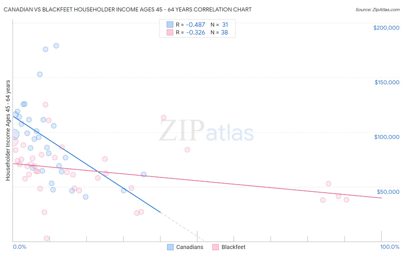 Canadian vs Blackfeet Householder Income Ages 45 - 64 years