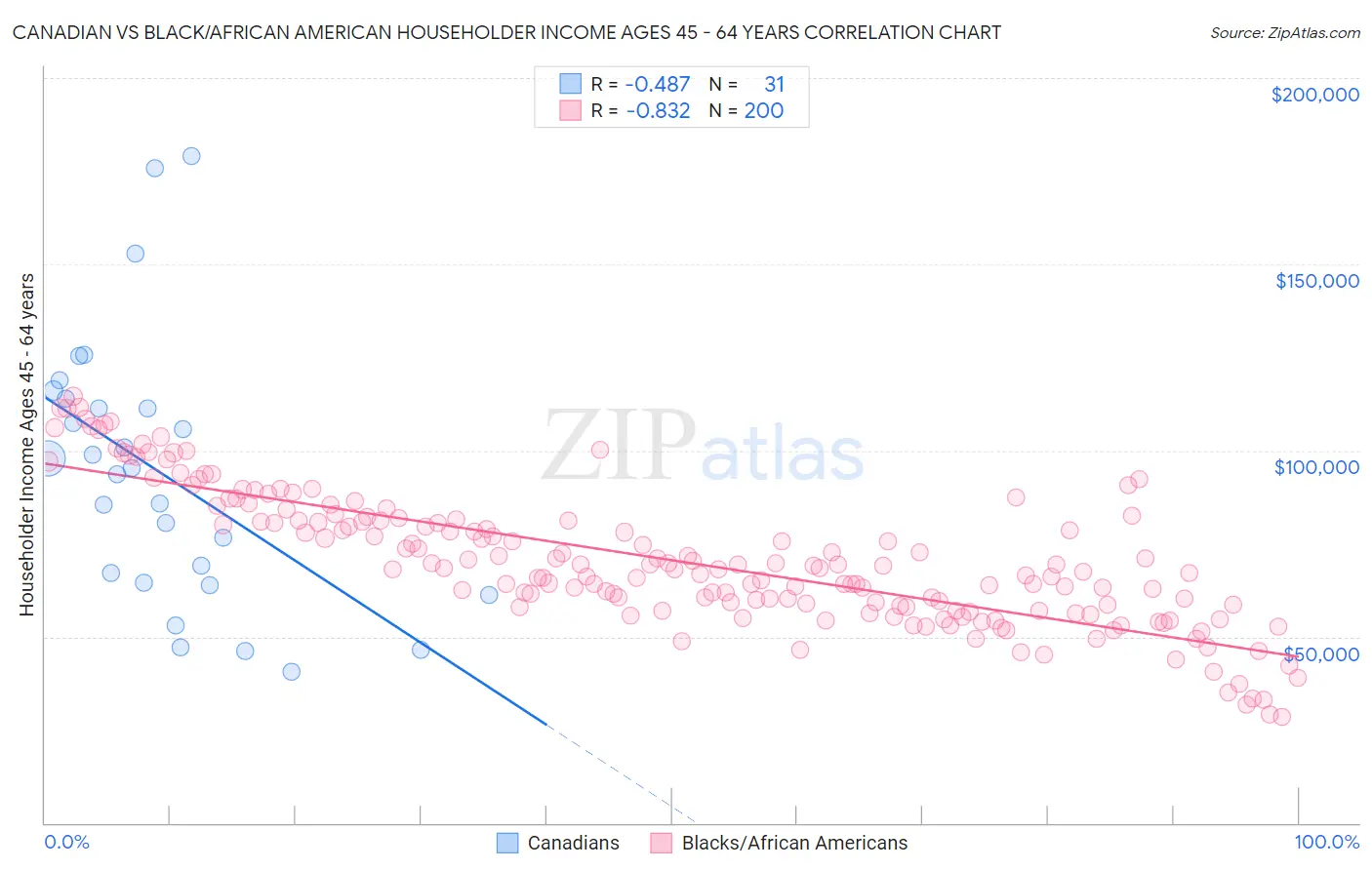 Canadian vs Black/African American Householder Income Ages 45 - 64 years