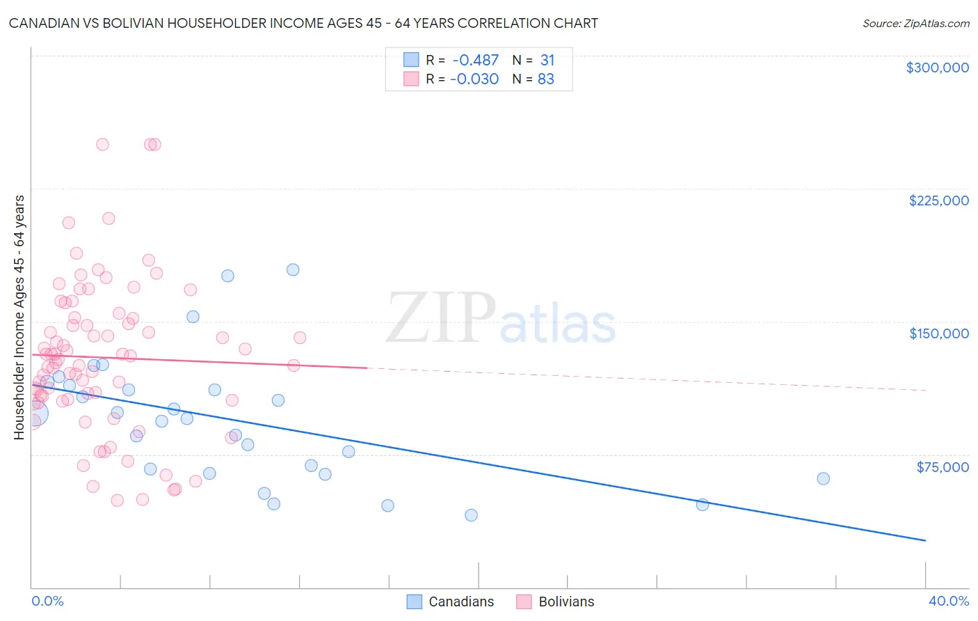Canadian vs Bolivian Householder Income Ages 45 - 64 years
