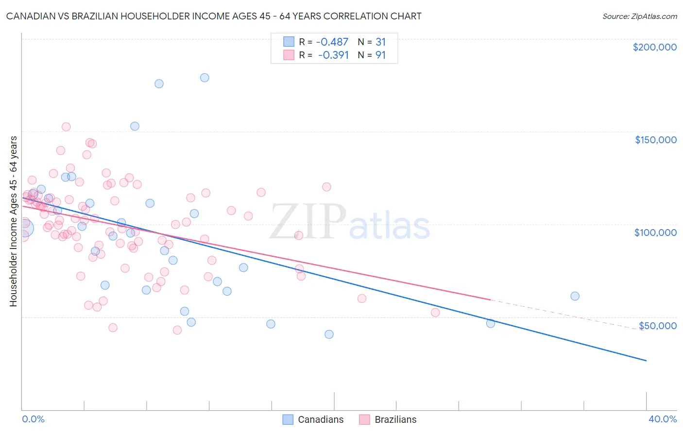 Canadian vs Brazilian Householder Income Ages 45 - 64 years