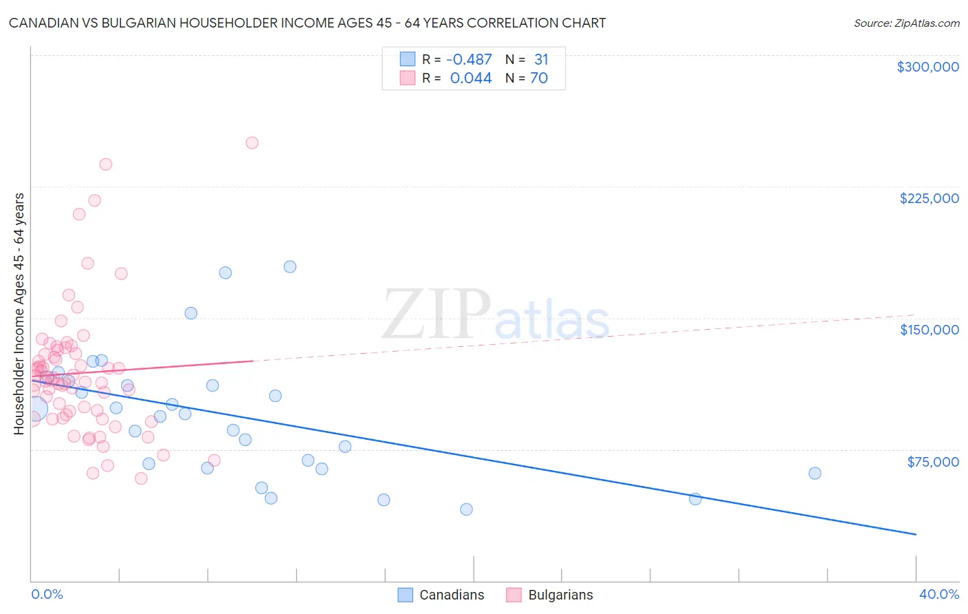 Canadian vs Bulgarian Householder Income Ages 45 - 64 years