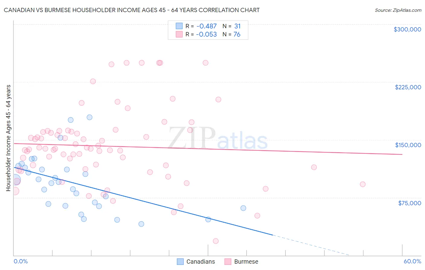 Canadian vs Burmese Householder Income Ages 45 - 64 years