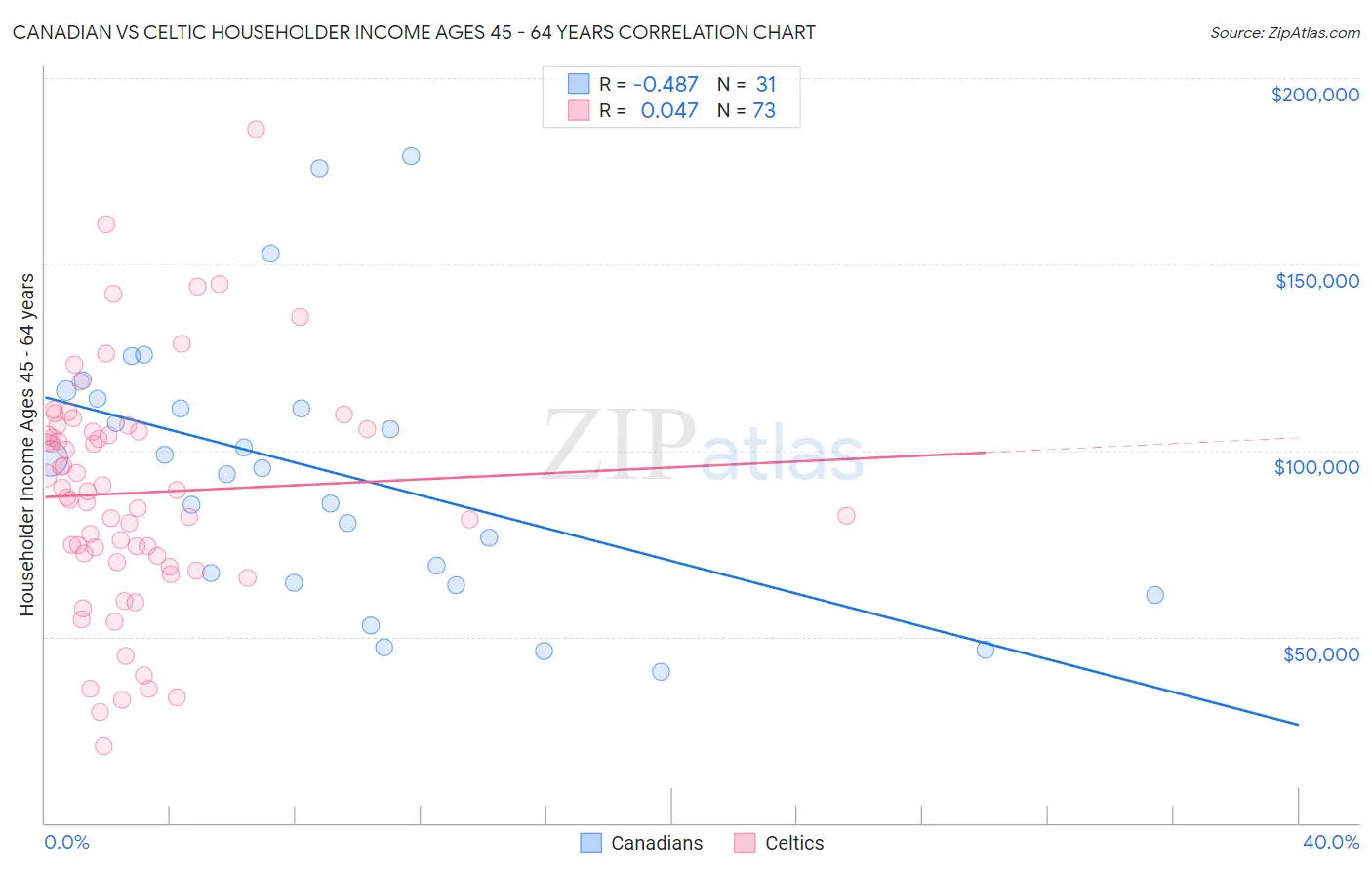 Canadian vs Celtic Householder Income Ages 45 - 64 years