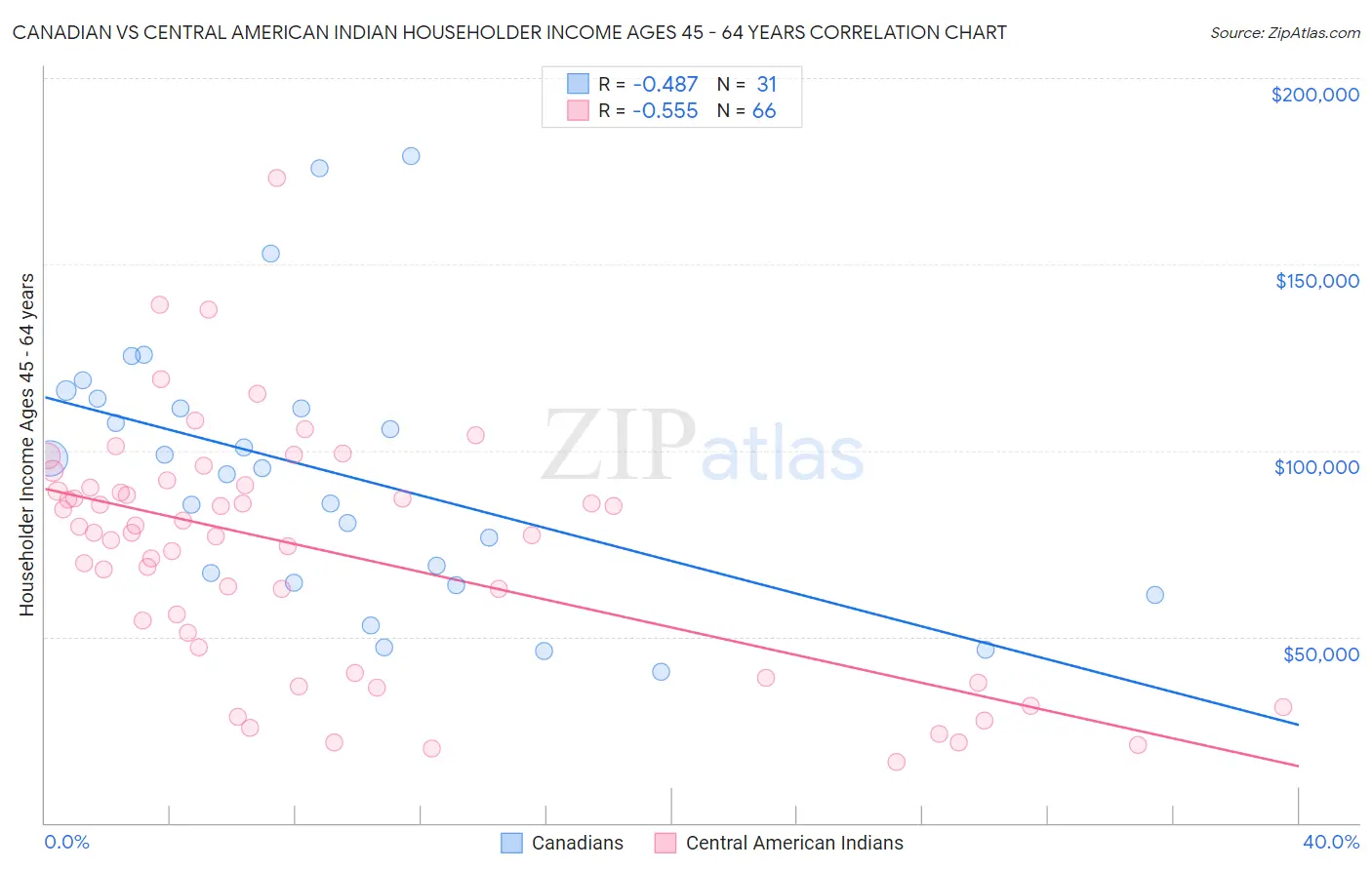 Canadian vs Central American Indian Householder Income Ages 45 - 64 years