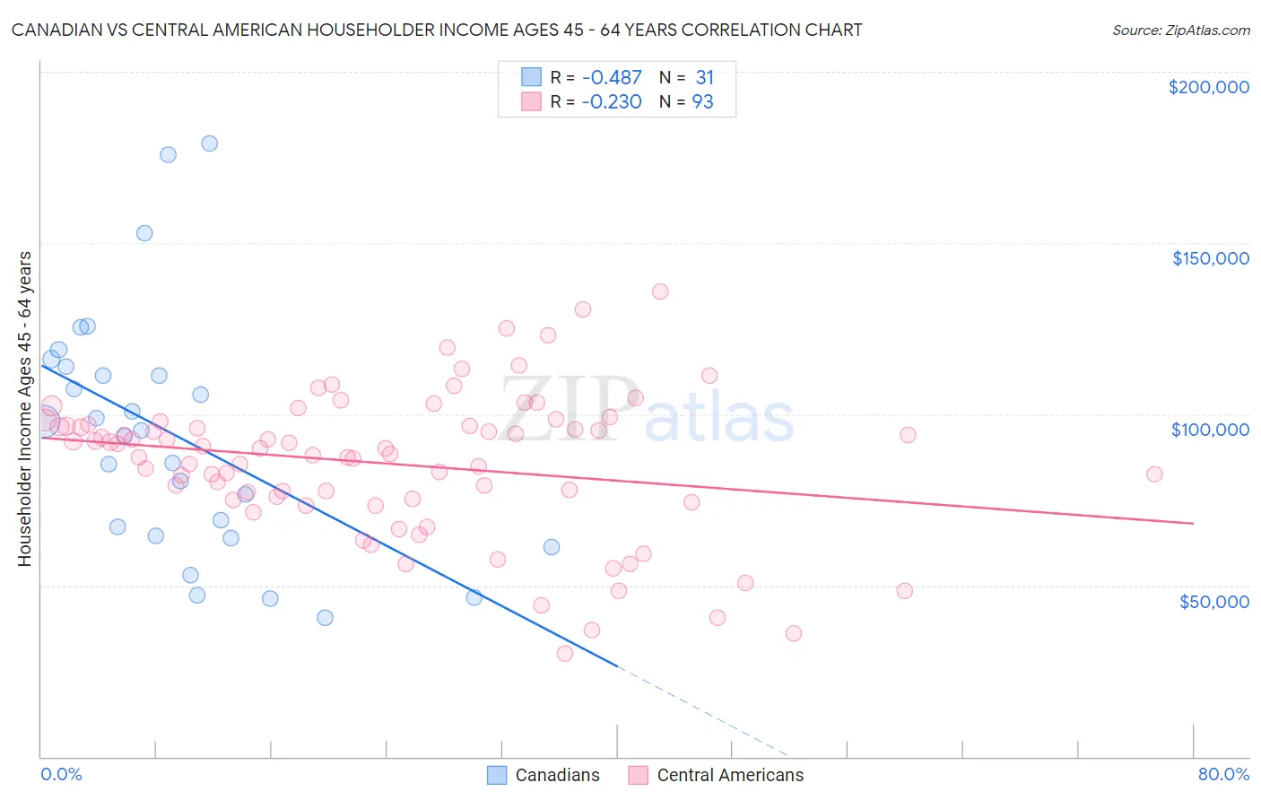 Canadian vs Central American Householder Income Ages 45 - 64 years