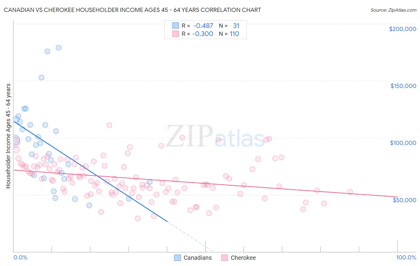 Canadian vs Cherokee Householder Income Ages 45 - 64 years