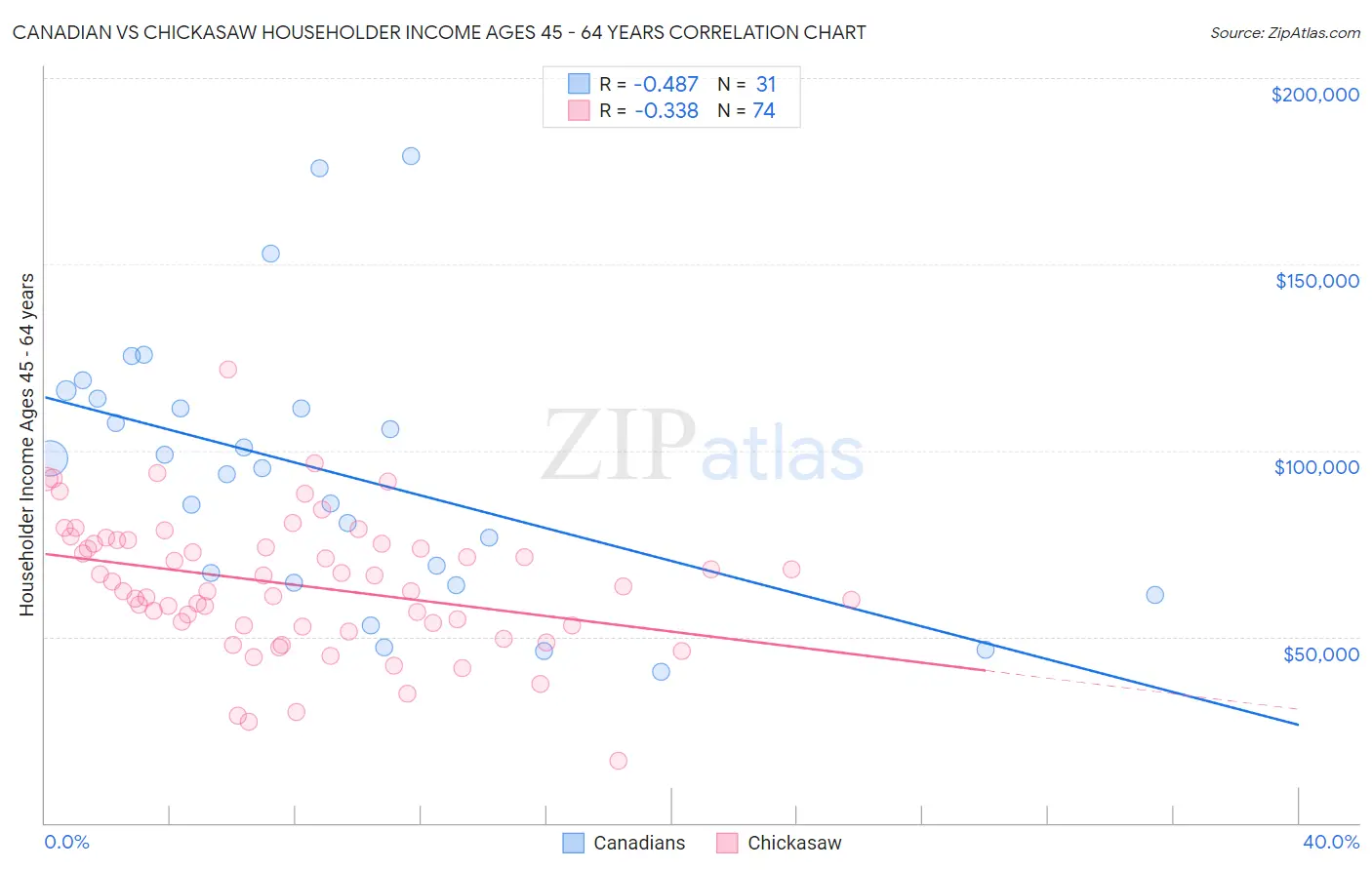 Canadian vs Chickasaw Householder Income Ages 45 - 64 years