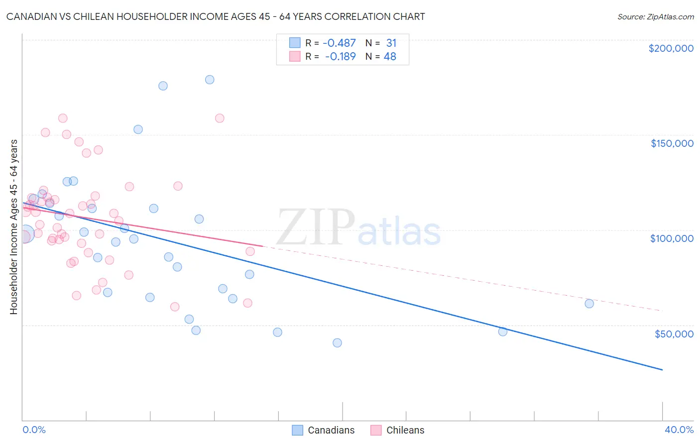 Canadian vs Chilean Householder Income Ages 45 - 64 years