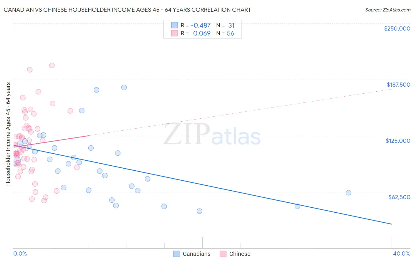 Canadian vs Chinese Householder Income Ages 45 - 64 years
