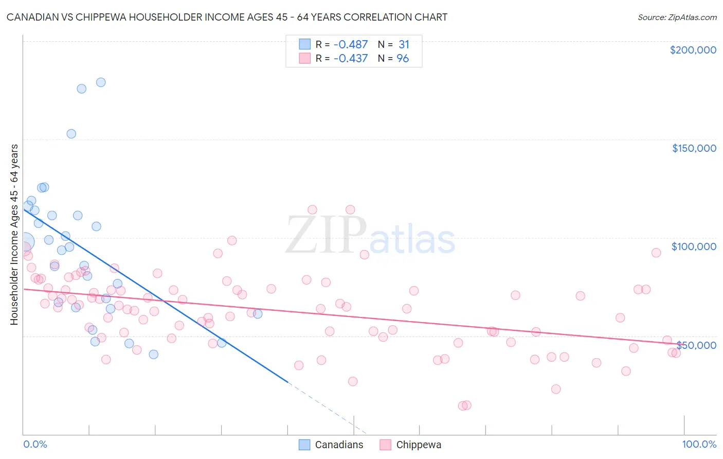 Canadian vs Chippewa Householder Income Ages 45 - 64 years